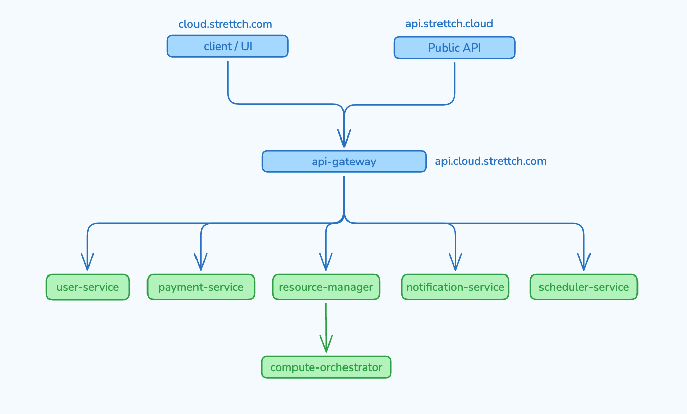 Strettch Cloud product architecture